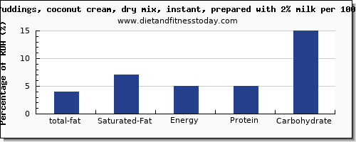 total fat and nutrition facts in fat in coconut milk per 100g